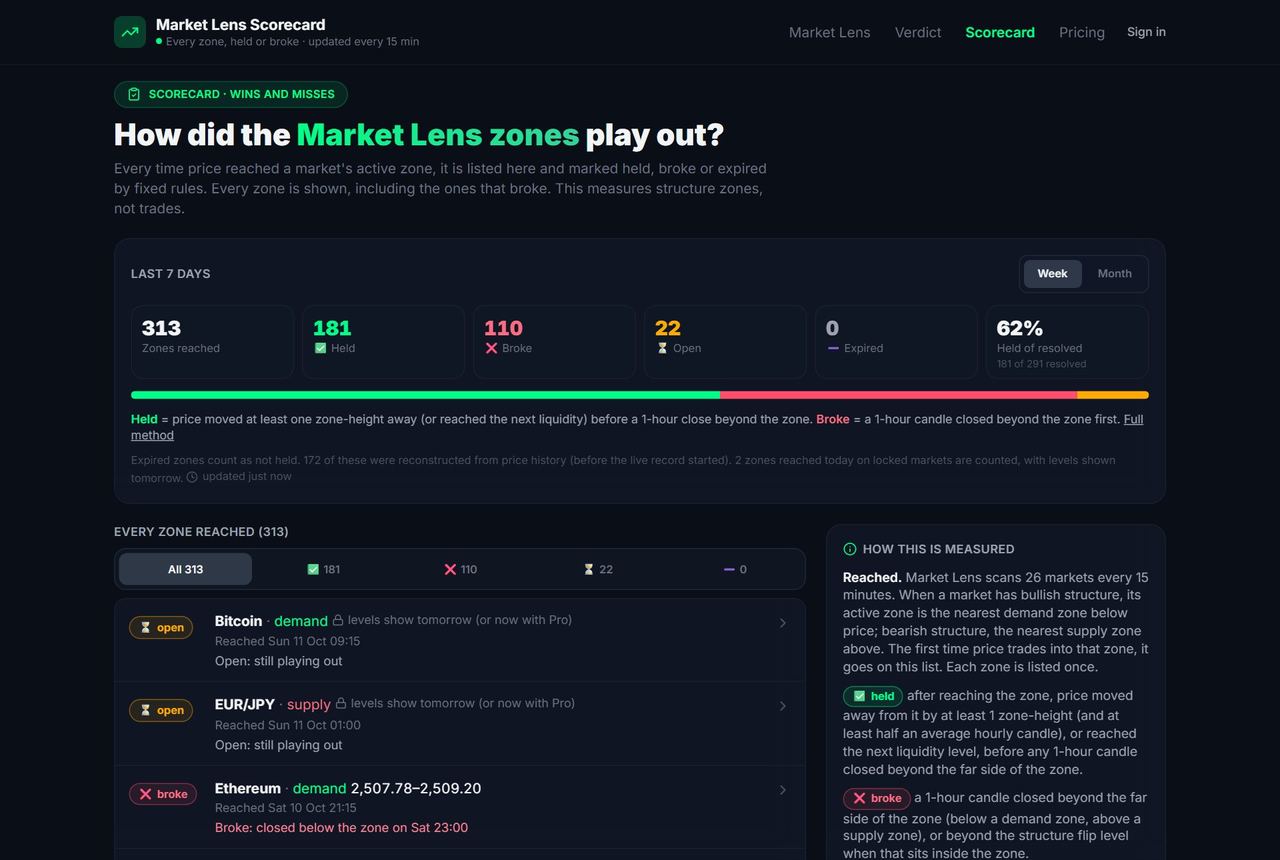 Market Lens Scorecard